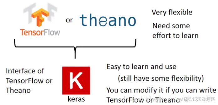 TensorFlow框架--Keras_Keras